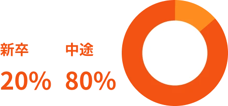 新卒20:中途80